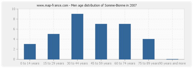 Men age distribution of Somme-Bionne in 2007