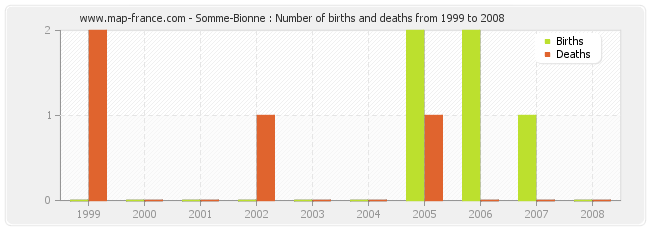 Somme-Bionne : Number of births and deaths from 1999 to 2008