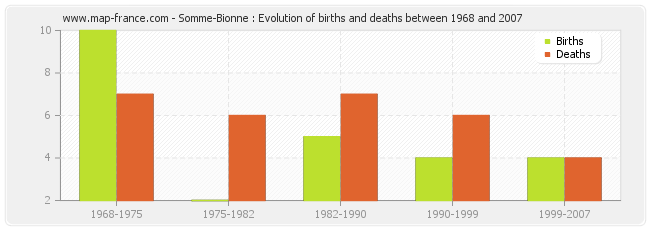 Somme-Bionne : Evolution of births and deaths between 1968 and 2007