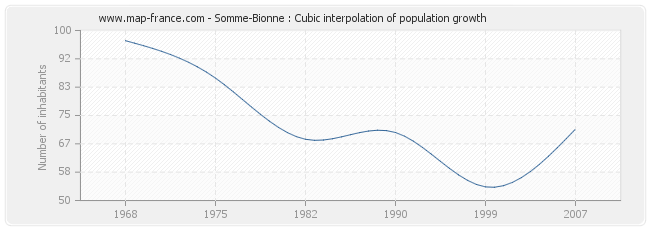 Somme-Bionne : Cubic interpolation of population growth