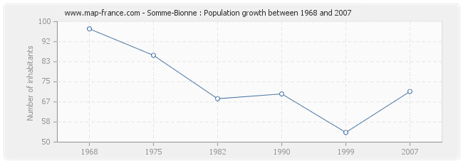 Population Somme-Bionne