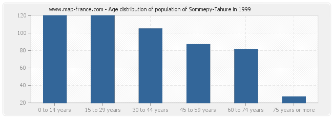 Age distribution of population of Sommepy-Tahure in 1999