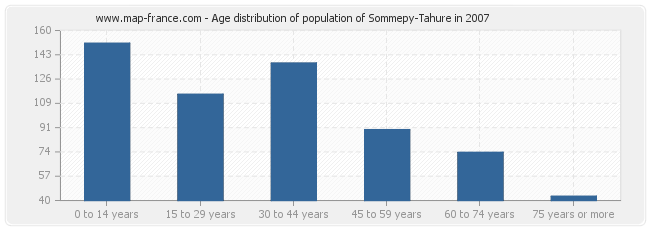 Age distribution of population of Sommepy-Tahure in 2007