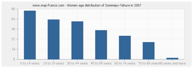 Women age distribution of Sommepy-Tahure in 2007