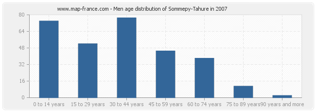 Men age distribution of Sommepy-Tahure in 2007