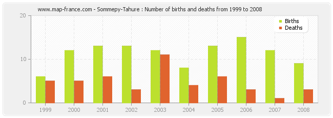 Sommepy-Tahure : Number of births and deaths from 1999 to 2008