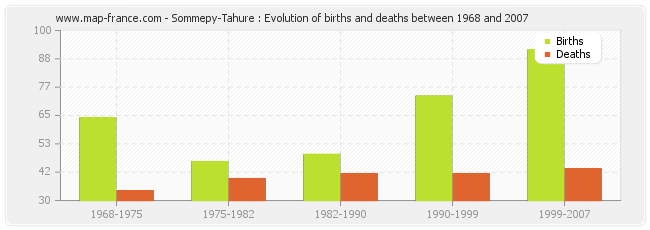 Sommepy-Tahure : Evolution of births and deaths between 1968 and 2007