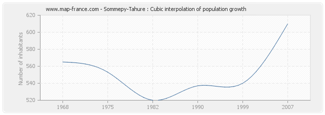 Sommepy-Tahure : Cubic interpolation of population growth