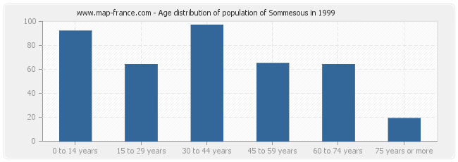 Age distribution of population of Sommesous in 1999