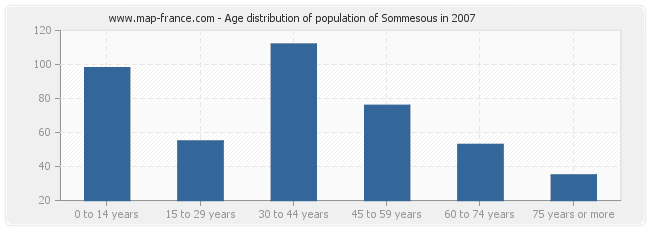 Age distribution of population of Sommesous in 2007