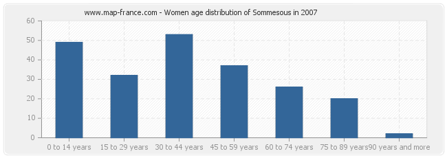 Women age distribution of Sommesous in 2007