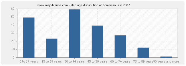 Men age distribution of Sommesous in 2007