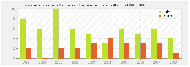Sommesous : Number of births and deaths from 1999 to 2008