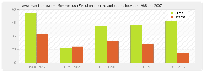Sommesous : Evolution of births and deaths between 1968 and 2007