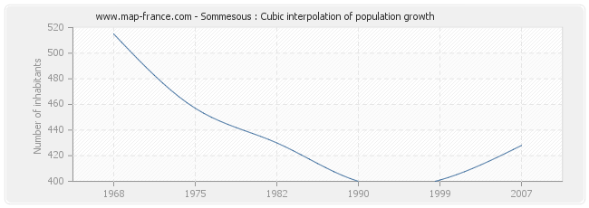 Sommesous : Cubic interpolation of population growth