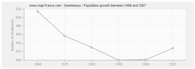 Population Sommesous