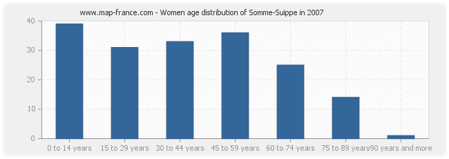 Women age distribution of Somme-Suippe in 2007