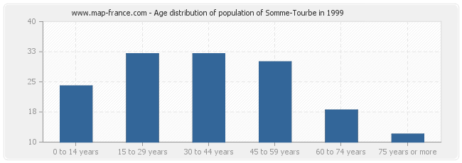 Age distribution of population of Somme-Tourbe in 1999