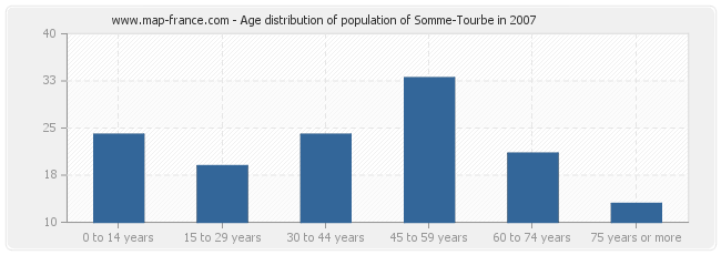 Age distribution of population of Somme-Tourbe in 2007