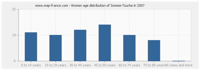 Women age distribution of Somme-Tourbe in 2007