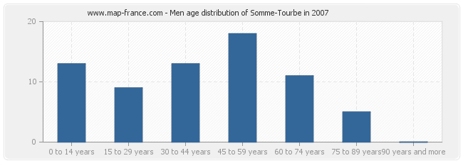 Men age distribution of Somme-Tourbe in 2007