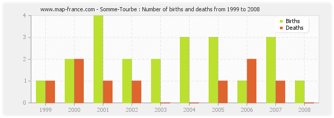 Somme-Tourbe : Number of births and deaths from 1999 to 2008