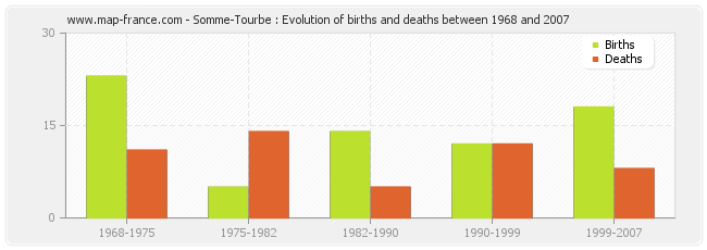 Somme-Tourbe : Evolution of births and deaths between 1968 and 2007