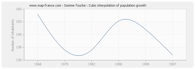 Somme-Tourbe : Cubic interpolation of population growth