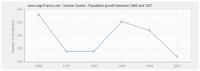 Population Somme-Tourbe