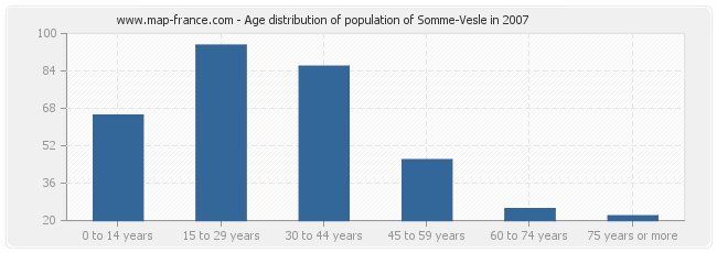 Age distribution of population of Somme-Vesle in 2007