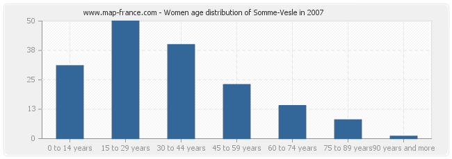 Women age distribution of Somme-Vesle in 2007