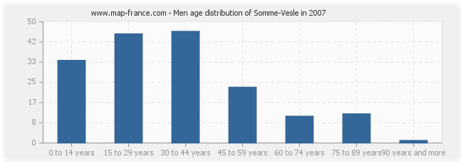 Men age distribution of Somme-Vesle in 2007