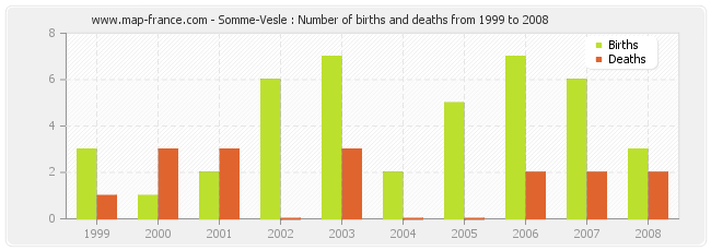 Somme-Vesle : Number of births and deaths from 1999 to 2008