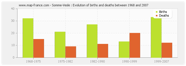 Somme-Vesle : Evolution of births and deaths between 1968 and 2007