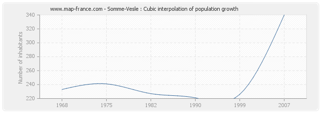 Somme-Vesle : Cubic interpolation of population growth