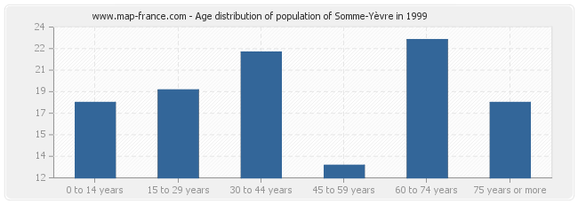 Age distribution of population of Somme-Yèvre in 1999