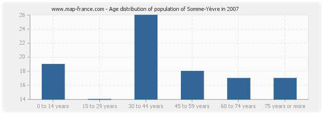 Age distribution of population of Somme-Yèvre in 2007