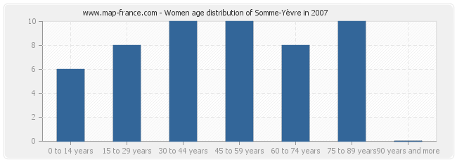 Women age distribution of Somme-Yèvre in 2007