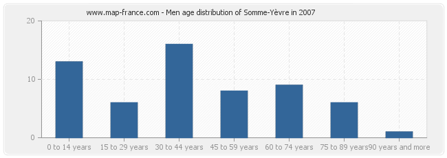 Men age distribution of Somme-Yèvre in 2007