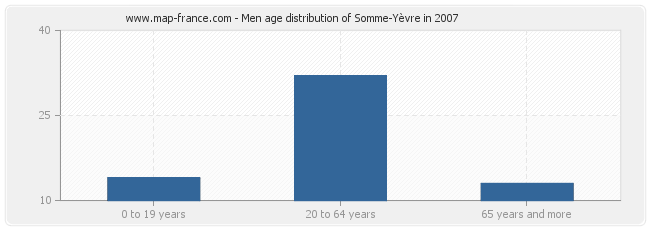 Men age distribution of Somme-Yèvre in 2007