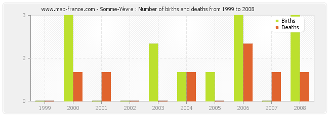Somme-Yèvre : Number of births and deaths from 1999 to 2008