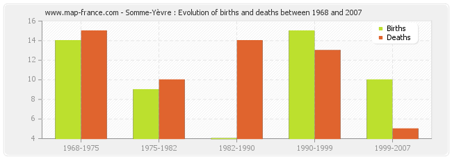 Somme-Yèvre : Evolution of births and deaths between 1968 and 2007