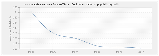 Somme-Yèvre : Cubic interpolation of population growth