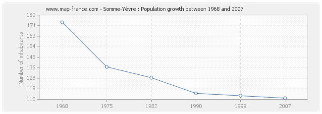 Population Somme-Yèvre