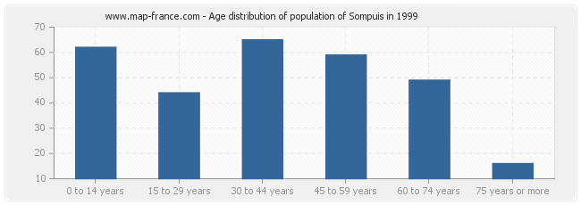 Age distribution of population of Sompuis in 1999