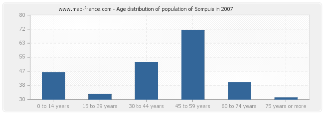 Age distribution of population of Sompuis in 2007