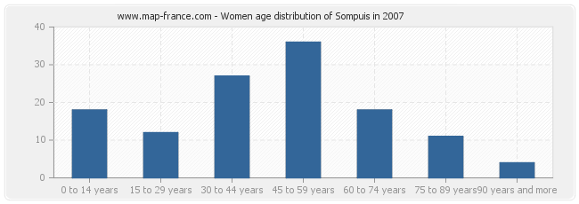 Women age distribution of Sompuis in 2007