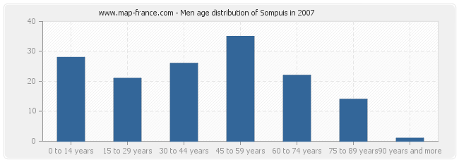 Men age distribution of Sompuis in 2007