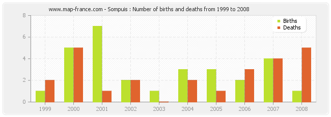 Sompuis : Number of births and deaths from 1999 to 2008