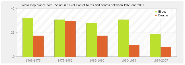Sompuis : Evolution of births and deaths between 1968 and 2007
